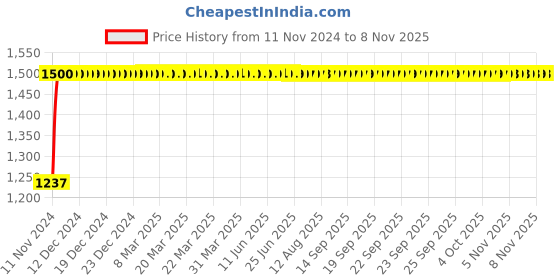 moglix.com Kozdiko Bike &a; Scooty Protection Cover from Monkey &a; Dog for Bajaj Avenger 150 kozdiko Price History Graph from 11 Nov 2024 to 8 Nov 2025