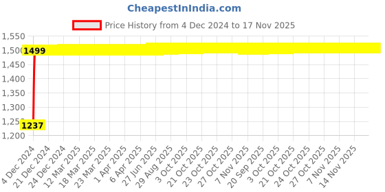 moglix.com Kozdiko Bike &a; Scooty Protection Cover from Monkey &a; Dog for Bajaj Avenger 220 Street kozdiko Price History Graph from 4 Dec 2024 to 17 Nov 2025