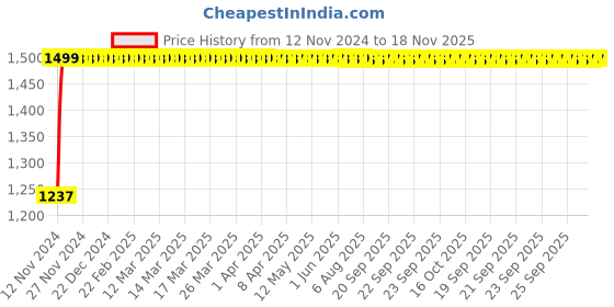 moglix.com Kozdiko Bike &a; Scooty Protection Cover from Monkey &a; Dog for Bajaj Discover 150 kozdiko Price History Graph from 12 Nov 2024 to 18 Nov 2025