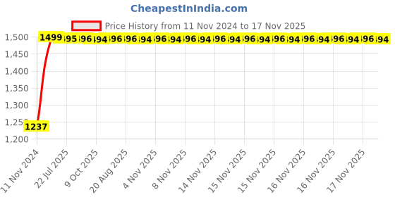 moglix.com Kozdiko Bike &a; Scooty Protection Cover from Monkey &a; Dog for Bajaj Dominor 400 kozdiko Price History Graph from 11 Nov 2024 to 17 Nov 2025