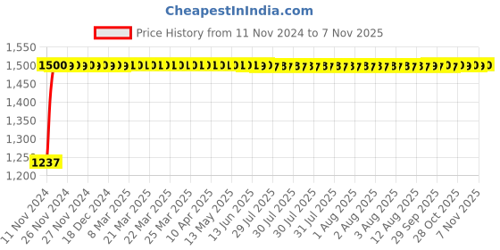 moglix.com Kozdiko Bike &a; Scooty Protection Cover from Monkey &a; Dog for Bajaj NS 125 kozdiko Price History Graph from 11 Nov 2024 to 7 Nov 2025