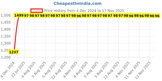 moglix.com Kozdiko Bike &a; Scooty Protection Cover from Monkey &a; Dog for Bajaj Pulsar 180 kozdiko Price History Graph from 4 Dec 2024 to 17 Nov 2025