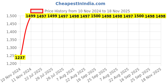 moglix.com Kozdiko Bike &a; Scooty Protection Cover from Monkey &a; Dog for Harley Davidson Softtail Street kozdiko Price History Graph from 10 Nov 2024 to 17 Nov 2025