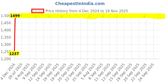moglix.com Kozdiko Bike &a; Scooty Protection Cover from Monkey &a; Dog for Hero Achiever kozdiko Price History Graph from 4 Dec 2024 to 18 Nov 2025
