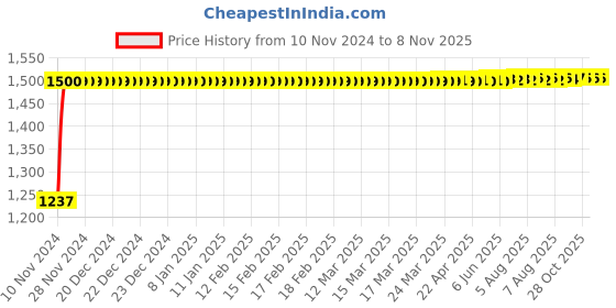 moglix.com Kozdiko Bike &a; Scooty Protection Cover from Monkey &a; Dog for Hero Dare kozdiko Price History Graph from 10 Nov 2024 to 6 Nov 2025