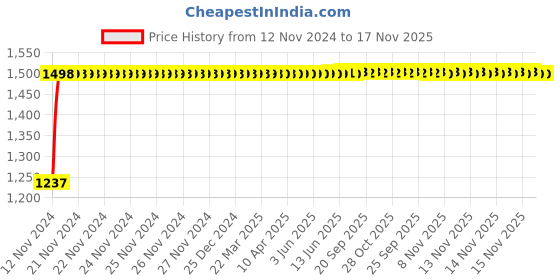 moglix.com Kozdiko Bike &a; Scooty Protection Cover from Monkey &a; Dog for Hero Destini 125 kozdiko Price History Graph from 12 Nov 2024 to 17 Nov 2025