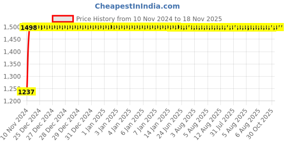 moglix.com Kozdiko Bike &a; Scooty Protection Cover from Monkey &a; Dog for Hero Electric NYX Front kozdiko Price History Graph from 10 Nov 2024 to 17 Nov 2025