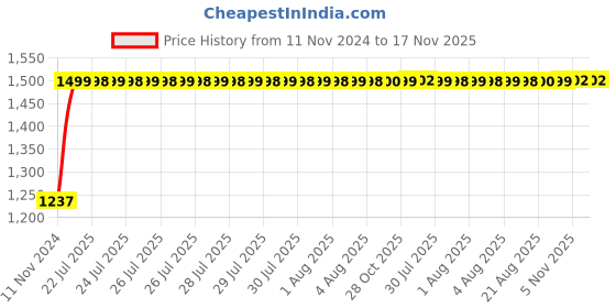 moglix.com Kozdiko Bike &a; Scooty Protection Cover from Monkey &a; Dog for Hero Glomour kozdiko Price History Graph from 11 Nov 2024 to 17 Nov 2025