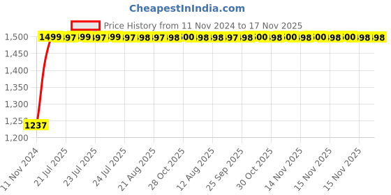 moglix.com Kozdiko Bike &a; Scooty Protection Cover from Monkey &a; Dog for Hero HX 250 kozdiko Price History Graph from 11 Nov 2024 to 17 Nov 2025
