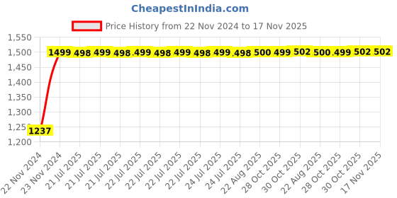 moglix.com Kozdiko Bike &a; Scooty Protection Cover from Monkey &a; Dog for Hero Ignitor kozdiko Price History Graph from 22 Nov 2024 to 17 Nov 2025