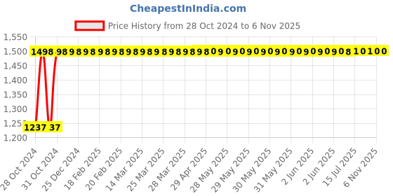 moglix.com Kozdiko Bike &a; Scooty Protection Cover from Monkey &a; Dog for Hero Maestro kozdiko Price History Graph from 28 Oct 2024 to 4 Nov 2025