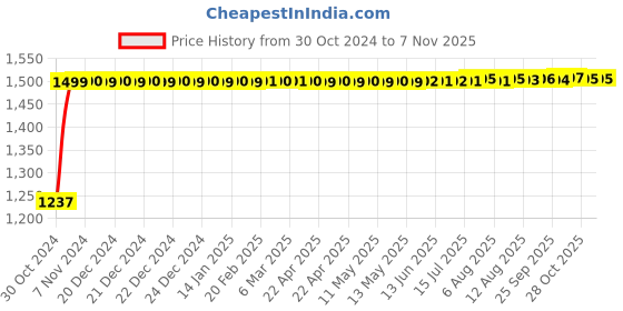 moglix.com Kozdiko Bike &a; Scooty Protection Cover from Monkey &a; Dog for Hero NYX 12 kozdiko Price History Graph from 30 Oct 2024 to 6 Nov 2025