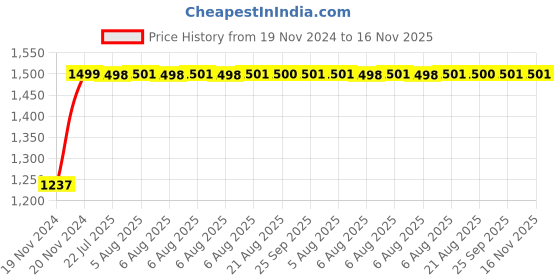 moglix.com Kozdiko Bike &a; Scooty Protection Cover from Monkey &a; Dog for Hero Pleasure 2B kozdiko Price History Graph from 19 Nov 2024 to 15 Nov 2025