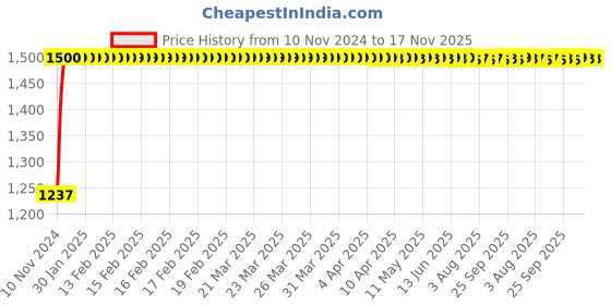 moglix.com Kozdiko Bike &a; Scooty Protection Cover from Monkey &a; Dog for Hero Xpulse 200 T kozdiko Price History Graph from 10 Nov 2024 to 16 Nov 2025