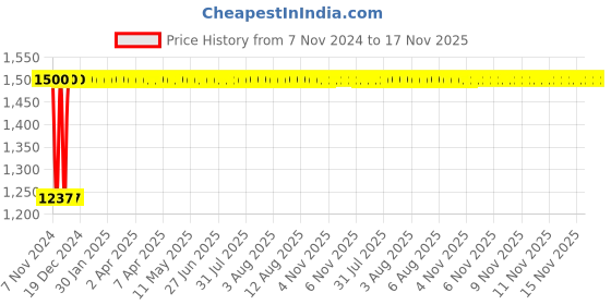 moglix.com Kozdiko Bike &a; Scooty Protection Cover from Monkey &a; Dog for Hero Xtreme kozdiko Price History Graph from 7 Nov 2024 to 17 Nov 2025