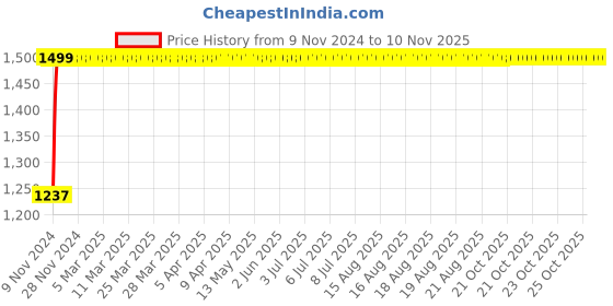 moglix.com Kozdiko Bike &a; Scooty Protection Cover from Monkey &a; Dog for Honda Activa 5G kozdiko Price History Graph from 9 Nov 2024 to 9 Nov 2025