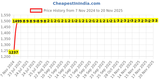moglix.com Kozdiko Bike &a; Scooty Protection Cover from Monkey &a; Dog for Honda Activa 6G kozdiko Price History Graph from 7 Nov 2024 to 17 Nov 2025