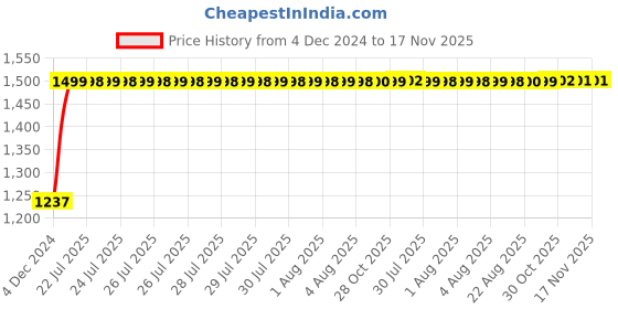 moglix.com Kozdiko Bike &a; Scooty Protection Cover from Monkey &a; Dog for Honda CB 200x kozdiko Price History Graph from 4 Dec 2024 to 17 Nov 2025