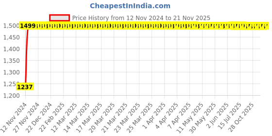 moglix.com Kozdiko Bike &a; Scooty Protection Cover from Monkey &a; Dog for Honda CBR 650 F kozdiko Price History Graph from 12 Nov 2024 to 18 Nov 2025