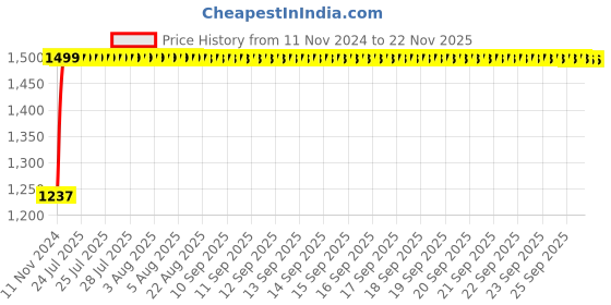 moglix.com Kozdiko Bike &a; Scooty Protection Cover from Monkey &a; Dog for KTM Dike 390 ABS kozdiko Price History Graph from 11 Nov 2024 to 18 Nov 2025