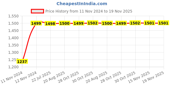moglix.com Kozdiko Bike &a; Scooty Protection Cover from Monkey &a; Dog for KTM RC 390 kozdiko Price History Graph from 11 Nov 2024 to 18 Nov 2025