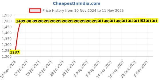 moglix.com Kozdiko Bike &a; Scooty Protection Cover from Monkey &a; Dog for Mahindra Mojo kozdiko Price History Graph from 10 Nov 2024 to 10 Nov 2025