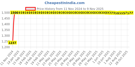 moglix.com Kozdiko Bike &a; Scooty Protection Cover from Monkey &a; Dog for Royal Enfield Continental GT kozdiko Price History Graph from 11 Nov 2024 to 9 Nov 2025