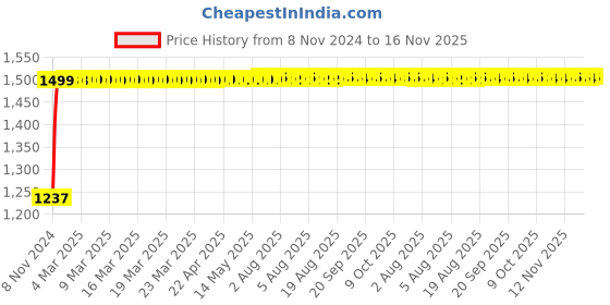 moglix.com Kozdiko Bike &a; Scooty Protection Cover from Monkey &a; Dog for Suzuki Access 125 kozdiko Price History Graph from 8 Nov 2024 to 16 Nov 2025