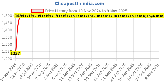 moglix.com Kozdiko Bike &a; Scooty Protection Cover from Monkey &a; Dog for Suzuki Gixxer SF kozdiko Price History Graph from 10 Nov 2024 to 9 Nov 2025