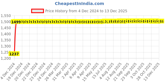 moglix.com Kozdiko Bike &a; Scooty Protection Cover from Monkey &a; Dog for Suzuki Hayabusa kozdiko Price History Graph from 4 Dec 2024 to 18 Nov 2025