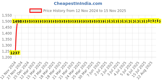 moglix.com Kozdiko Bike &a; Scooty Protection Cover from Monkey &a; Dog for Suzuki V Storme kozdiko Price History Graph from 12 Nov 2024 to 15 Nov 2025