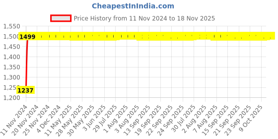 moglix.com Kozdiko Bike &a; Scooty Protection Cover from Monkey &a; Dog for Triumph Daytona 675 R kozdiko Price History Graph from 11 Nov 2024 to 18 Nov 2025