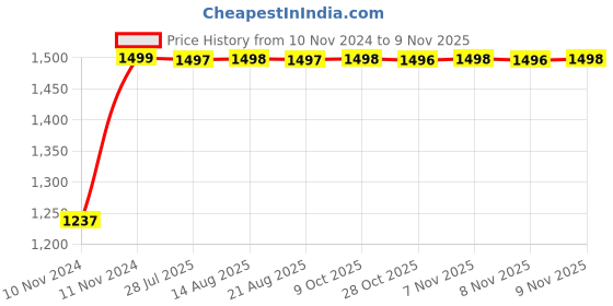 moglix.com Kozdiko Bike &a; Scooty Protection Cover from Monkey &a; Dog for Triumph Tiger 800 XCA kozdiko Price History Graph from 10 Nov 2024 to 9 Nov 2025