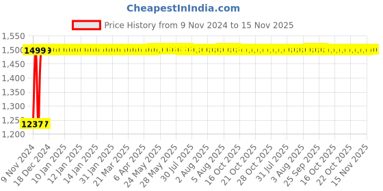 moglix.com Kozdiko Bike &a; Scooty Protection Cover from Monkey &a; Dog for TVS Apache RTR 160 kozdiko Price History Graph from 9 Nov 2024 to 15 Nov 2025