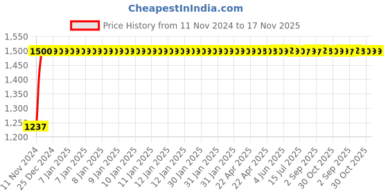 moglix.com Kozdiko Bike &a; Scooty Protection Cover from Monkey &a; Dog for TVS Apache RTR 180 kozdiko Price History Graph from 11 Nov 2024 to 17 Nov 2025