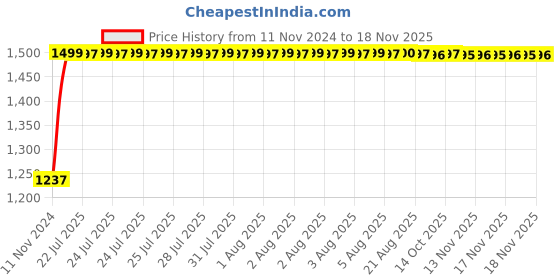 moglix.com Kozdiko Bike &a; Scooty Protection Cover from Monkey &a; Dog for TVS Super XI kozdiko Price History Graph from 11 Nov 2024 to 17 Nov 2025