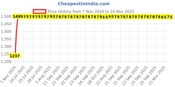 moglix.com Kozdiko Bike &a; Scooty Protection Cover from Monkey &a; Dog for TVS Victor kozdiko Price History Graph from 7 Nov 2024 to 15 Nov 2025
