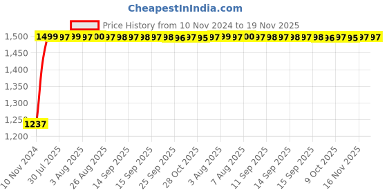 moglix.com Kozdiko Bike &a; Scooty Protection Cover from Monkey &a; Dog for Vespa 125 kozdiko Price History Graph from 10 Nov 2024 to 18 Nov 2025