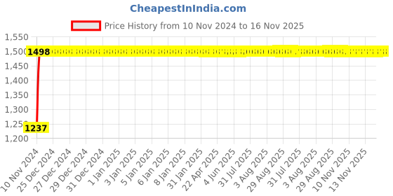 moglix.com Kozdiko Bike &a; Scooty Protection Cover from Monkey &a; Dog for Vespa GTS 300 kozdiko Price History Graph from 10 Nov 2024 to 16 Nov 2025