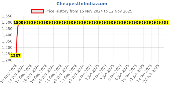 moglix.com Kozdiko Bike &a; Scooty Protection Cover from Monkey &a; Dog for Yamaha MT 09 kozdiko Price History Graph from 15 Nov 2024 to 11 Nov 2025
