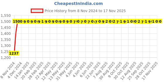 moglix.com Kozdiko Bike &a; Scooty Protection Cover from Monkey &a; Dog for Yamaha Ray ZR 125 kozdiko Price History Graph from 8 Nov 2024 to 16 Nov 2025