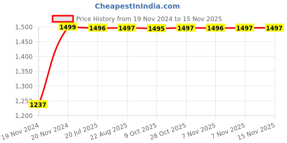 moglix.com Kozdiko Bike &a; Scooty Protection Cover from Monkey &a; Dog for Yamaha SZR 03 kozdiko Price History Graph from 19 Nov 2024 to 14 Nov 2025