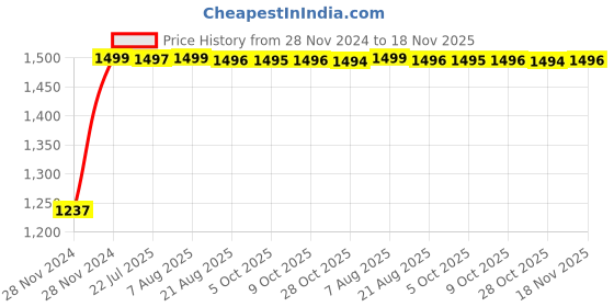 moglix.com Kozdiko Bike &a; Scooty Protection Cover from Monkey &a; Dog for Yamaha YZF R3 kozdiko Price History Graph from 28 Nov 2024 to 18 Nov 2025