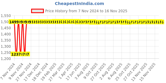 moglix.com Kozdiko Bike Protection Cover from Monkey &a; Dog for Mahindra Gusto kozdiko Price History Graph from 7 Nov 2024 to 16 Nov 2025