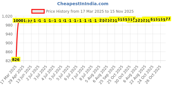 moglix.com Kozdiko Black Auto Wind Power LED Light Shark Fin Car Antenna for Audi A7 kozdiko Price History Graph from 17 Mar 2025 to 15 Nov 2025