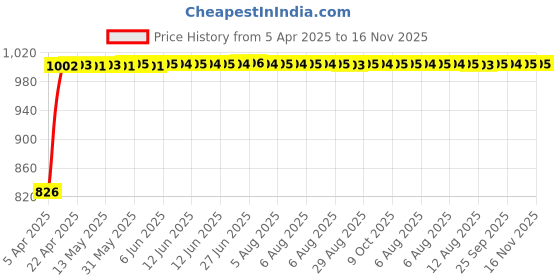 moglix.com Kozdiko Black Auto Wind Power LED Light Shark Fin Car Antenna for BMW 5 Series kozdiko Price History Graph from 5 Apr 2025 to 16 Nov 2025