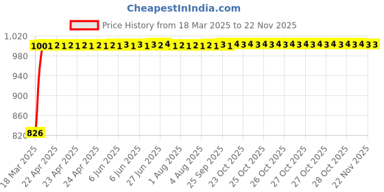 moglix.com Kozdiko Black Auto Wind Power LED Light Shark Fin Car Antenna for BMW X1 kozdiko Price History Graph from 18 Mar 2025 to 18 Nov 2025