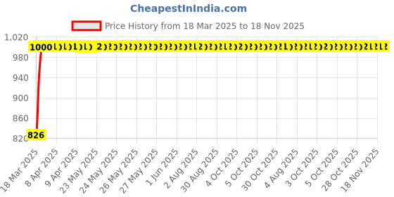 moglix.com Kozdiko Black Auto Wind Power LED Light Shark Fin Car Antenna for Citroen C5 Aircross kozdiko Price History Graph from 18 Mar 2025 to 18 Nov 2025