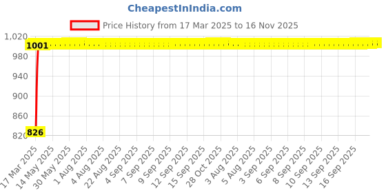 moglix.com Kozdiko Black Auto Wind Power LED Light Shark Fin Car Antenna for Fiat Linea Classic kozdiko Price History Graph from 17 Mar 2025 to 16 Nov 2025