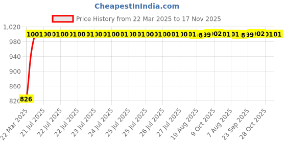 moglix.com Kozdiko Black Auto Wind Power LED Light Shark Fin Car Antenna for Ford Freestyle kozdiko Price History Graph from 22 Mar 2025 to 17 Nov 2025